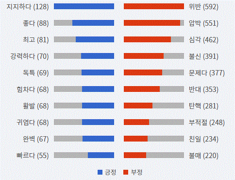 그림='한일군사정보보호협정' 긍부정 감성어 랭킹