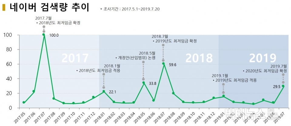 차트=‘최저임금’ 네이버 검색량 추이