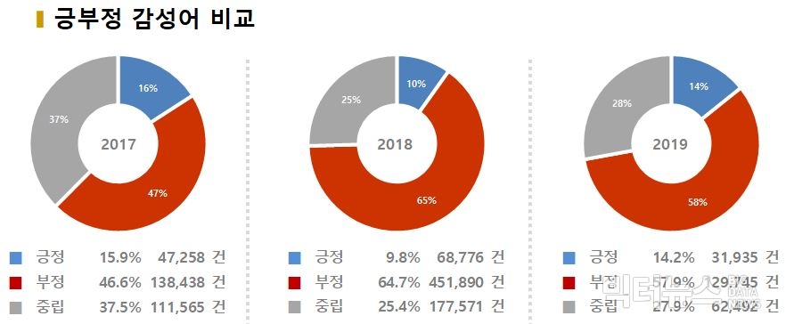 차트='최저임금' 긍부정 감성어 비율