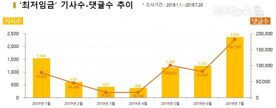 차트='최저임금' 기사수-댓글수 추이 (2019.1.1.~7.20)