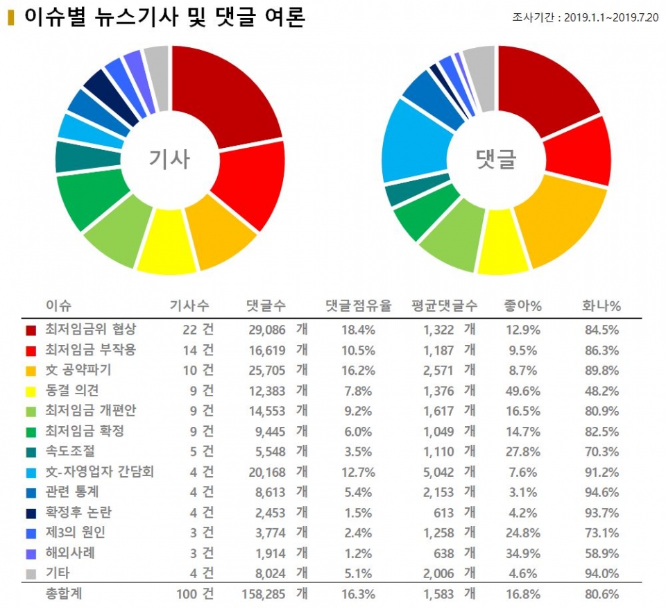 차트=이슈별 뉴스기사 및 댓글여론 비교