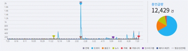 그림='박순자' SNS 언급량 추이(2018. 7. 25~2019. 7. 25)