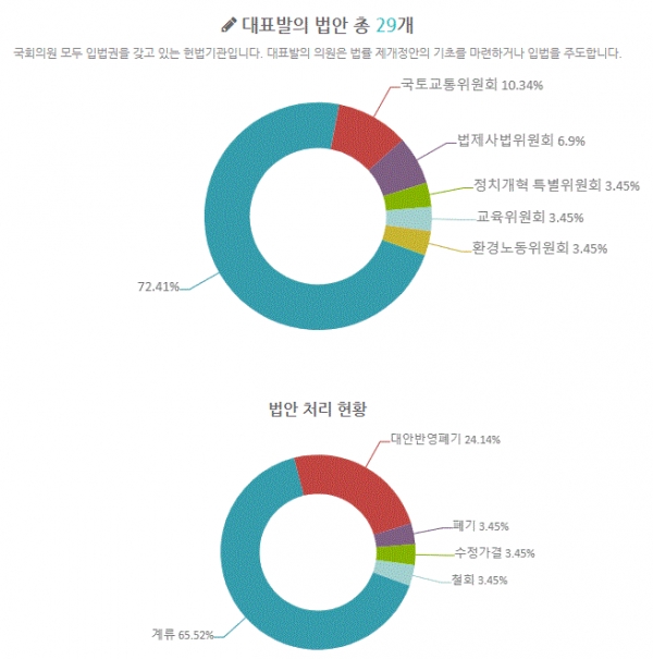 박순자 의원 20대 국회 발의법안(그림=참여연대 열려라국회)