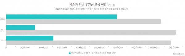 박순자 의원 후원금 모금 현황(그림=참여연대 열려라국회)