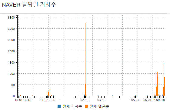 그림='박순자' 네이버뉴스 기사수 및 댓글수