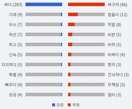 그림='박순자' 긍부정 감성어 랭킹