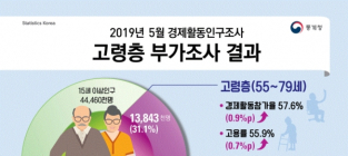 [통계N] 고령층 “73세까지 일하고 싶어”...‘생활비 보태려고’ 60.2%