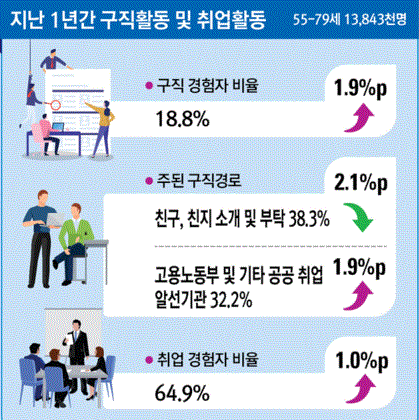 지난 1년간 구직활동 및 취업활동(그림=통계청)