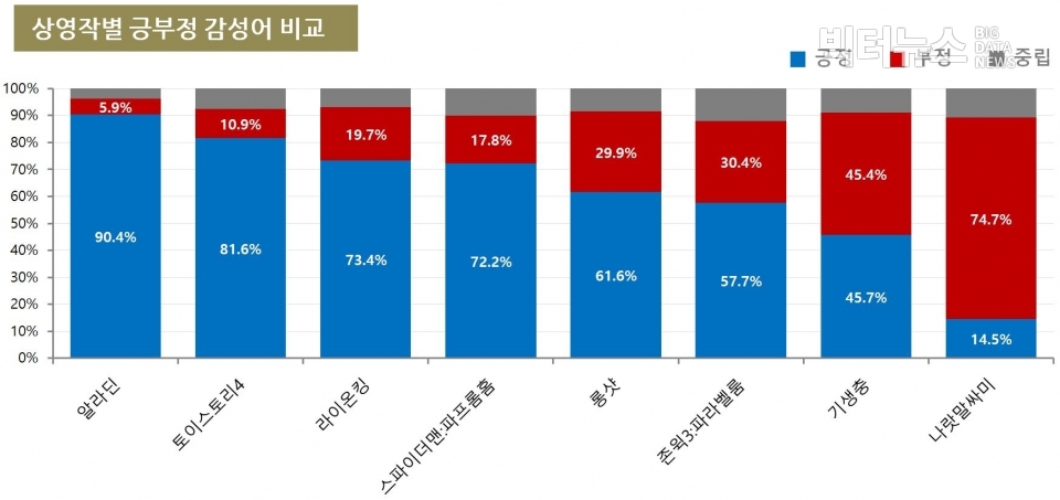 표=상영작별 긍부정 감성어 비교