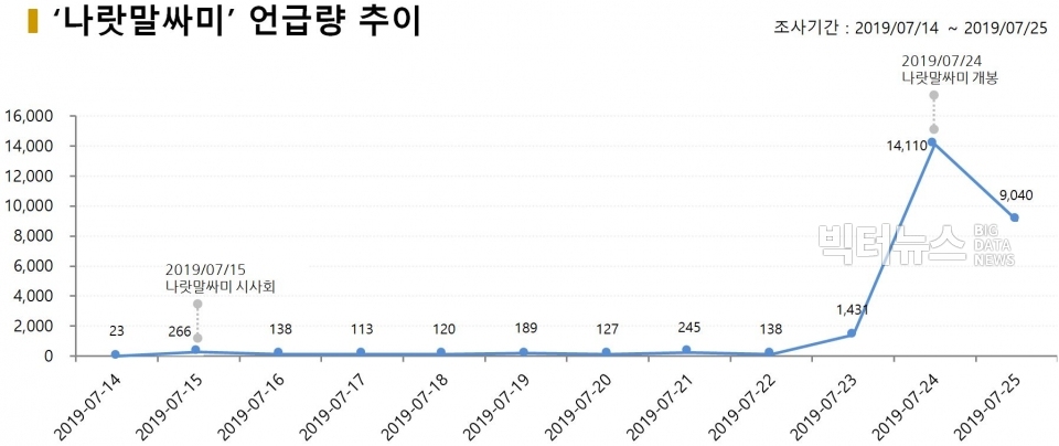 차트=‘나랏말싸미’ 언급량 추이