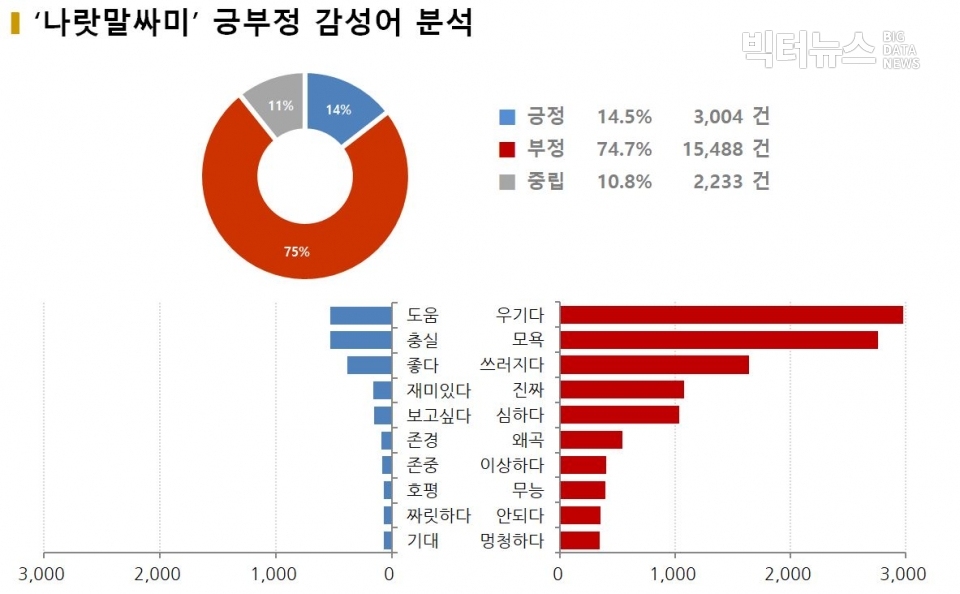 차트=‘나랏말싸미’ 긍부정 감성어 분석