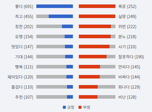 그림='호날두' 긍부정 감성어 랭킹