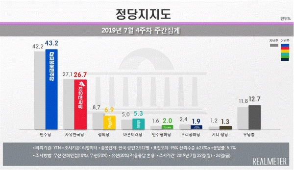 7월 4주 정당지지도(그림=리얼미터)