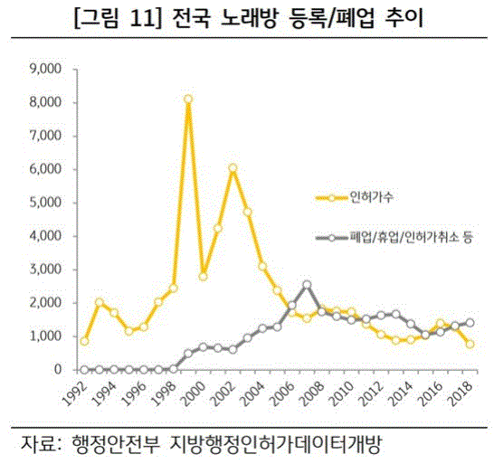 전국 노래방 등록 폐업 추이(그림=KB금융경영연구소)