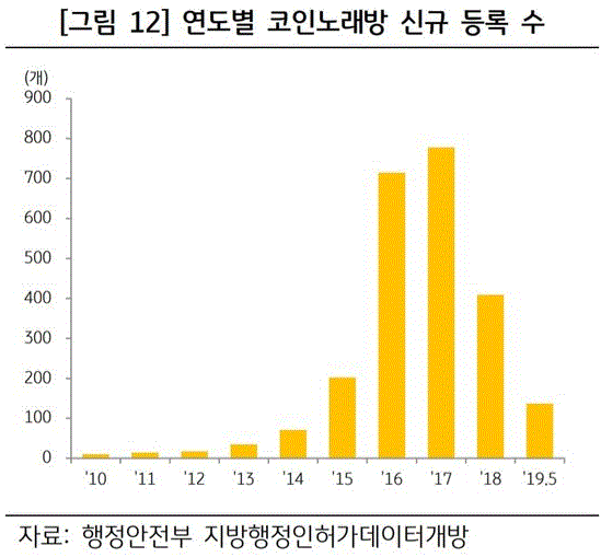 연도별 코인노래방 신규등록 수(그림=KB금융경영연구소)