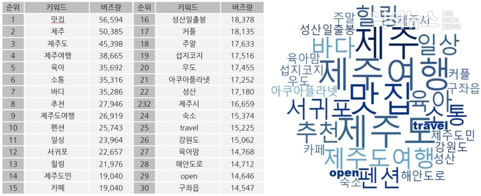 가족여행 연관도 상위 30개 키워드.