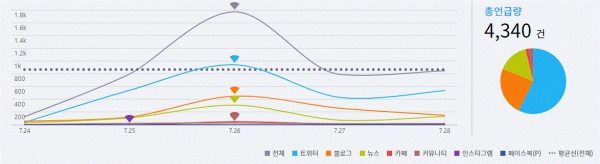 그림='탄도미사일' SNS 언급량(7.24~7.28)