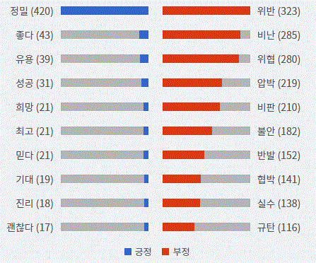 그림='탄도미사일' 긍부정 감성어 랭킹