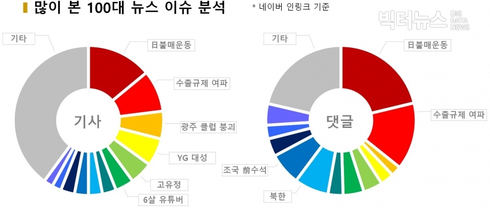 차트=많이 본 100대 뉴스 이슈 분석