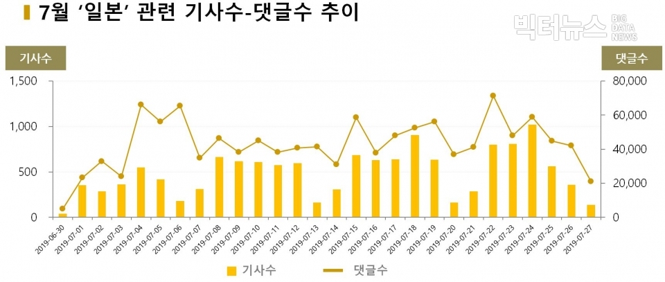 차트=7월 ‘일본’ 관련 기사수-댓글수 추이