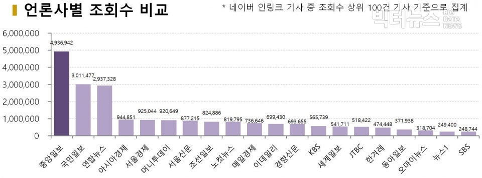 차트=언론사별 조회수 비교 (조회수 상위 100건 기사 기준으로 집계)