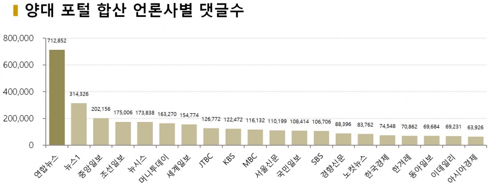 차트=언론사별 댓글수(네이버·다음 합산)