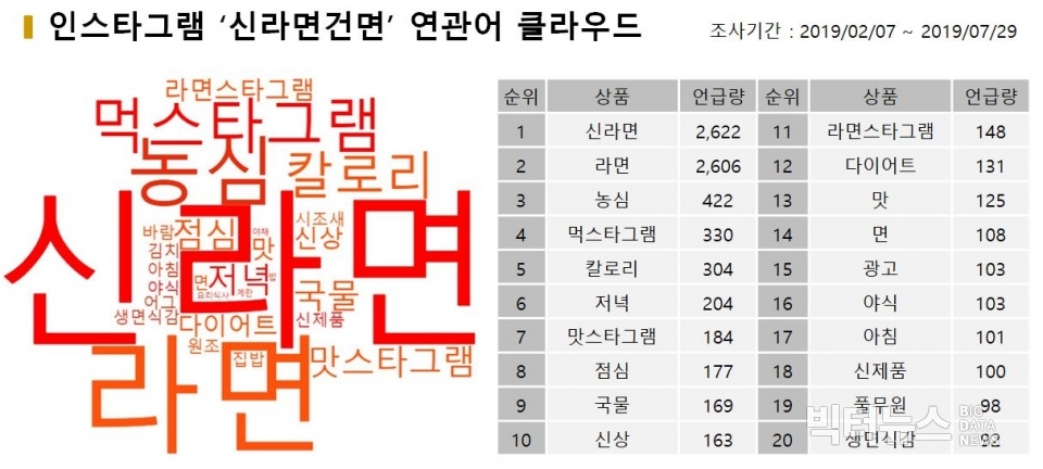 그림=인스타그램 '신라면건면' 연관어클라우드