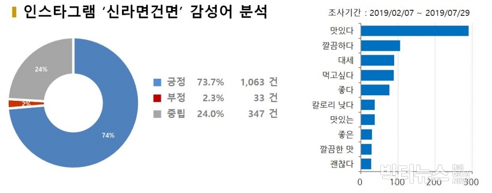 차트=인스타그램 '신라면건면' 감성어 분석