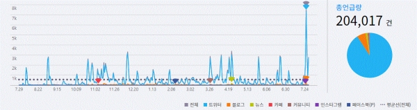 그림='이언주' SNS 언급량 추이(2018.7.29~2019.7.29)