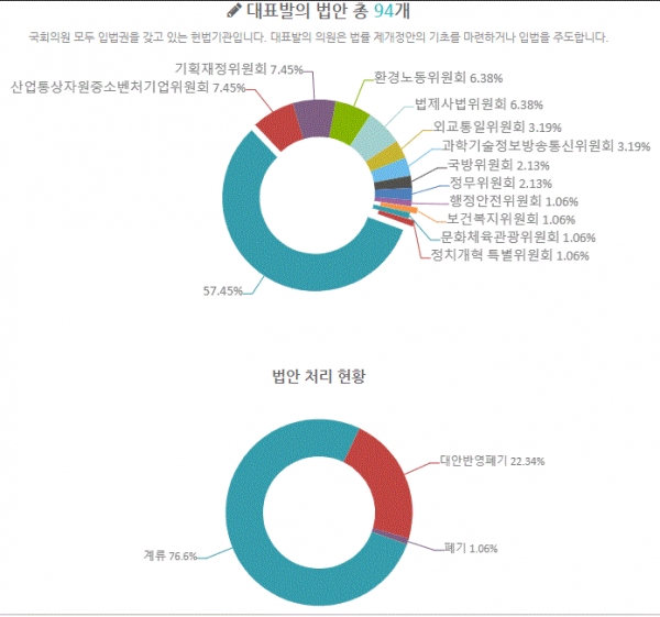 이언주 의원 대표발의 법안 및 처리 현황(그림=참여연대 열려라국회)