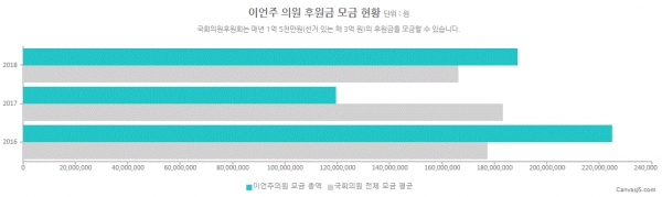 '이언주' 20대국회 후원금 모금 현황(그림=참여연대 열려라국회)