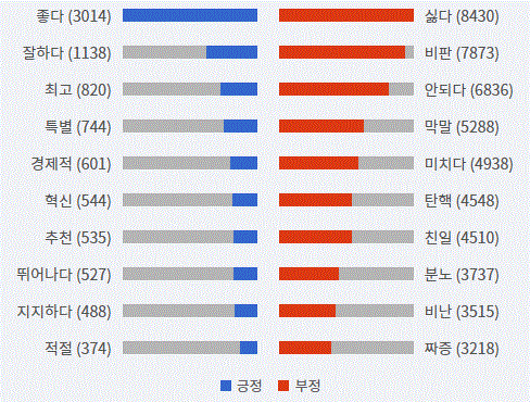 그림='이언주' 긍부정 감성어 랭킹