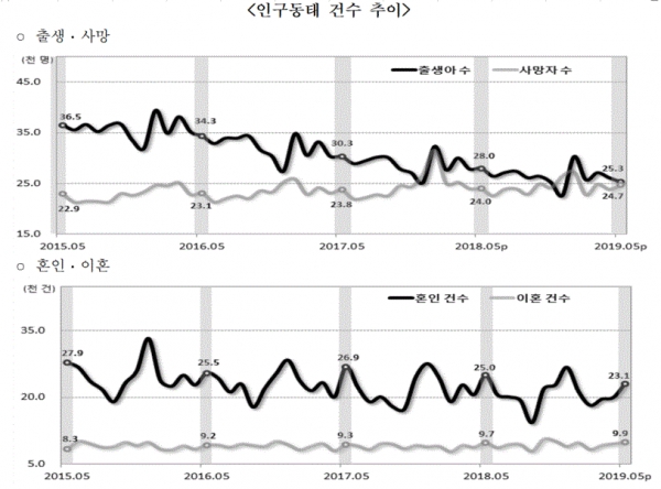 인구동태 건수 추이(그림=통계청)