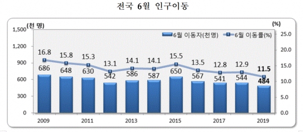 전국 6월 인구이동(그림=통계청)