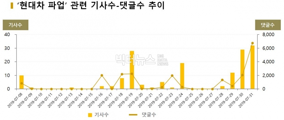 차트='현대차 파업' 기사수-댓글수 추이