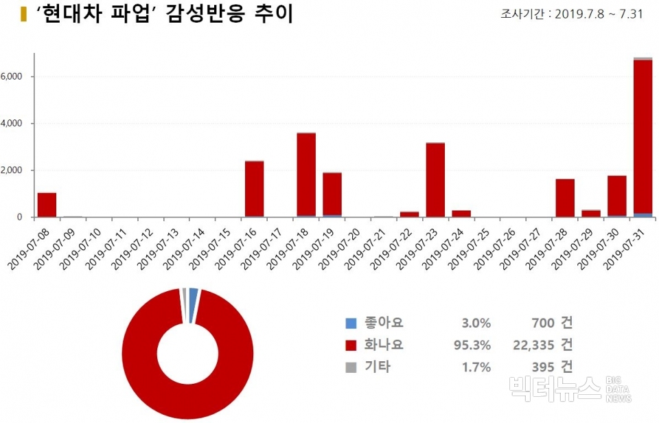 차트='현대차 파업' 감성반응 추이