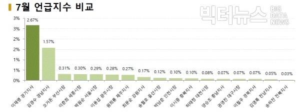 그림=7월 시도지사 언급지수 비교