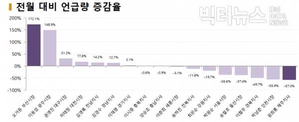 그림=7월 시도지사 언급량 증감률