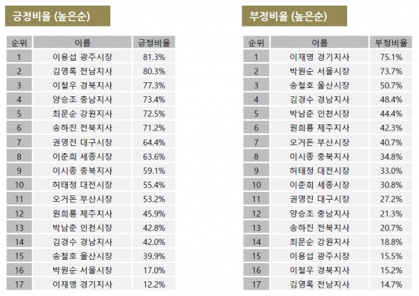 그림=7월 시도지사 긍정비율 부정비율 순위