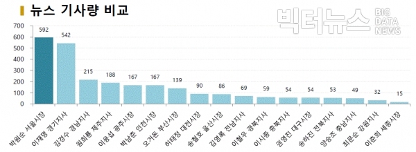 그림=7월 시도지사 뉴스 기사량 비교