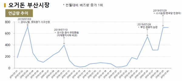 그림=7월 '오거돈 부산시장' 언급량 추이