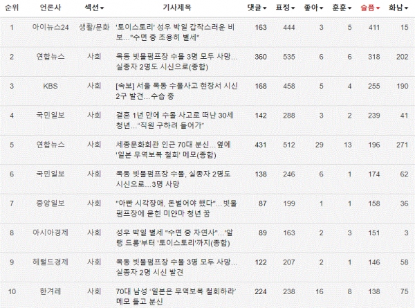 표=1일 네이버 '슬퍼요' 많은 뉴스 TOP10(오후 5시 현재)