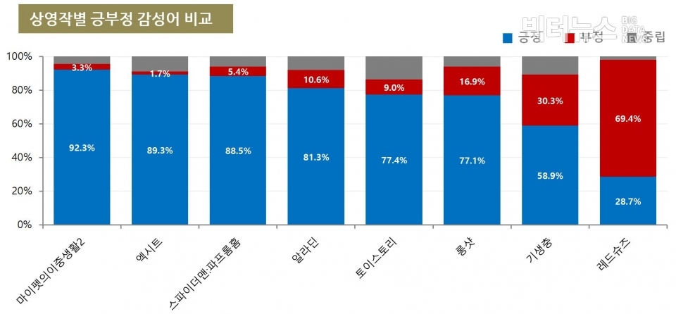 표=상영작별 긍부정 감성어 비교