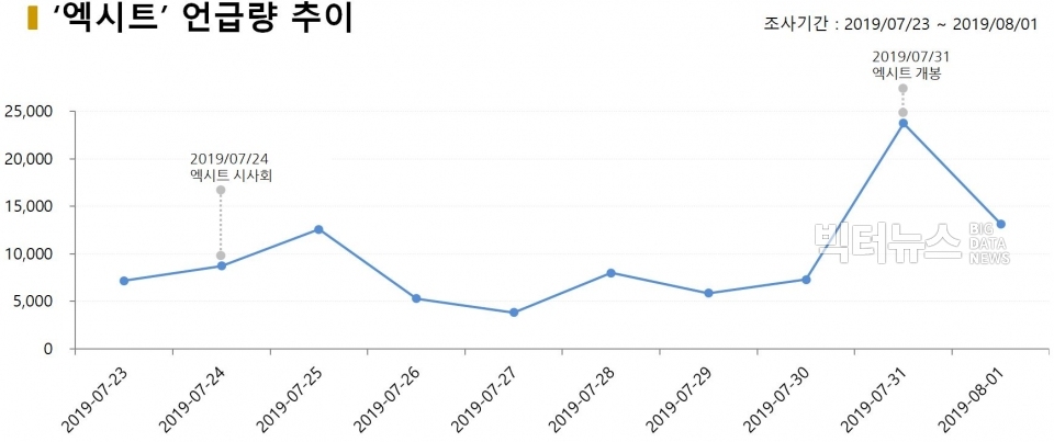 차트=‘엑시트’ 언급량 추이