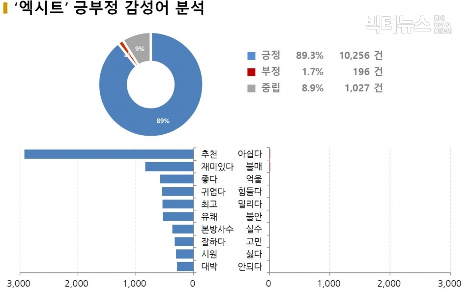 차트=‘엑시트’ 긍부정 감성어 분석