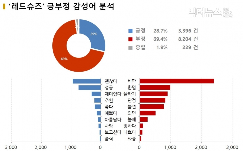 차트=‘레드슈즈’ 감성어 분석