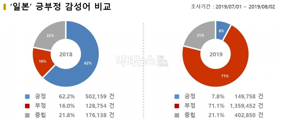 차트=‘일본’ 긍부정 감성어 비교