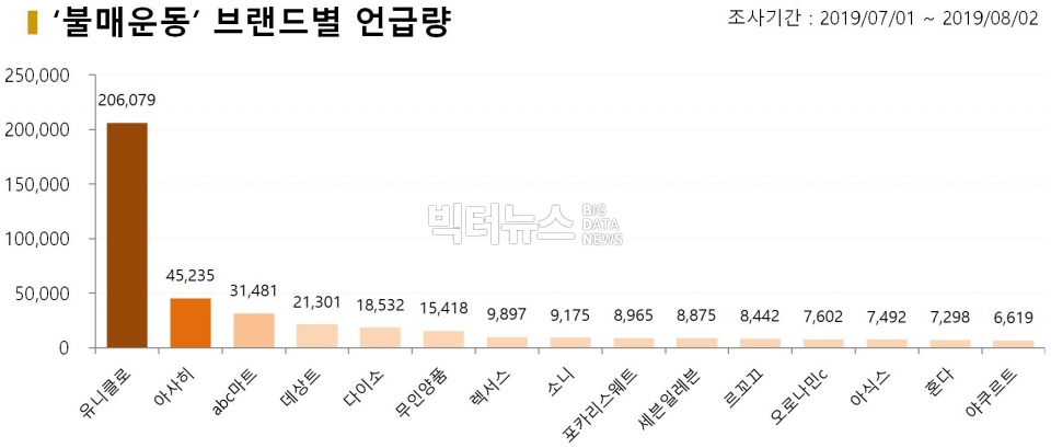 차트='불매운동' 브랜드별 게시물수