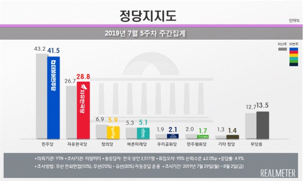 7월 5주 정당지지도(그림=리얼미터)