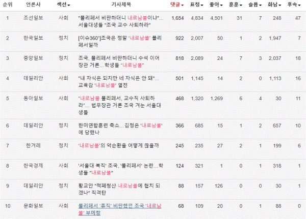 표=7월 '내로남불' 네이버 기사 TOP10